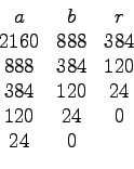 \begin{displaymath}\begin{array}{ccc}
a & b & r\\
2160 & 888 & 384 \\
888 & 38...
...\
384 & 120 & 24 \\
120 & 24 & 0 \\
24 & 0 & \\
\end{array}\end{displaymath}